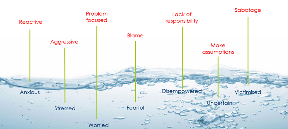 Unpleasant emotions tend to have a ‘narrowing and limiting’ effect